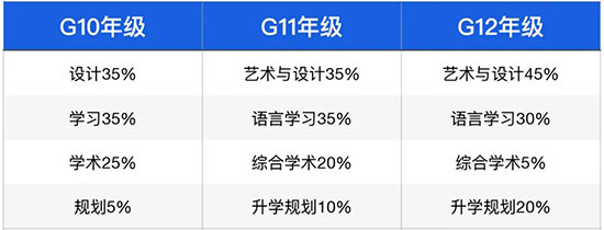 AIP国际艺术高中课程设置