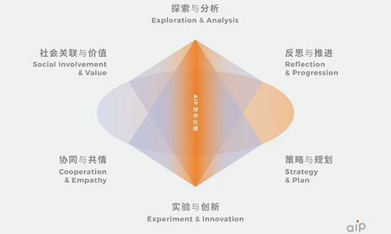 国美附中AIP英美班培养模型